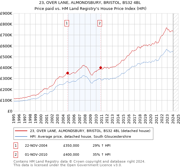 23, OVER LANE, ALMONDSBURY, BRISTOL, BS32 4BL: Price paid vs HM Land Registry's House Price Index