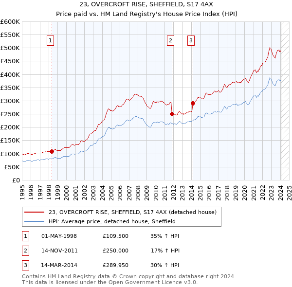 23, OVERCROFT RISE, SHEFFIELD, S17 4AX: Price paid vs HM Land Registry's House Price Index