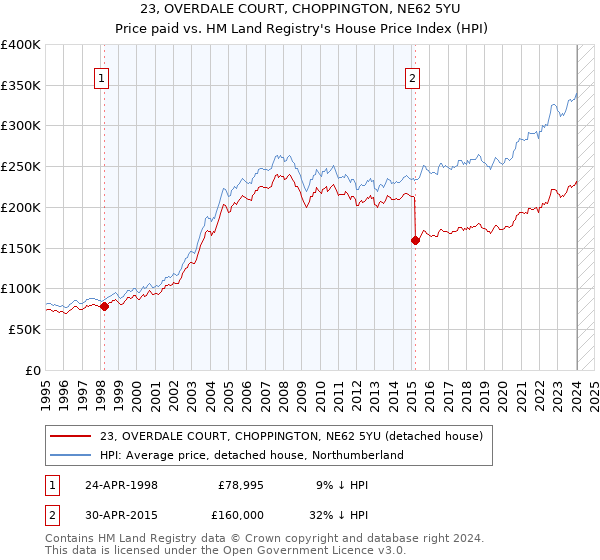 23, OVERDALE COURT, CHOPPINGTON, NE62 5YU: Price paid vs HM Land Registry's House Price Index