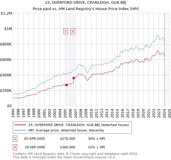 23, OVERFORD DRIVE, CRANLEIGH, GU6 8BJ: Price paid vs HM Land Registry's House Price Index