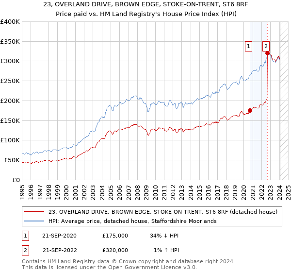 23, OVERLAND DRIVE, BROWN EDGE, STOKE-ON-TRENT, ST6 8RF: Price paid vs HM Land Registry's House Price Index