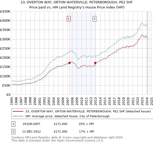 23, OVERTON WAY, ORTON WATERVILLE, PETERBOROUGH, PE2 5HF: Price paid vs HM Land Registry's House Price Index