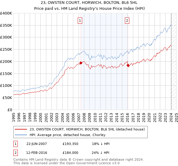 23, OWSTEN COURT, HORWICH, BOLTON, BL6 5HL: Price paid vs HM Land Registry's House Price Index