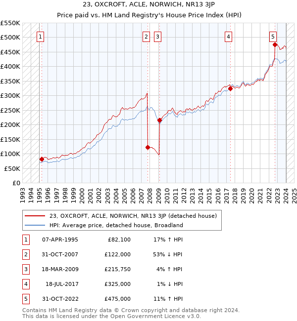23, OXCROFT, ACLE, NORWICH, NR13 3JP: Price paid vs HM Land Registry's House Price Index