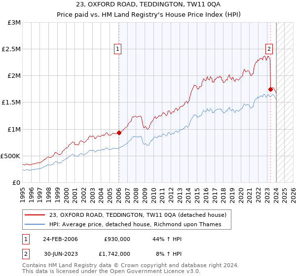 23, OXFORD ROAD, TEDDINGTON, TW11 0QA: Price paid vs HM Land Registry's House Price Index