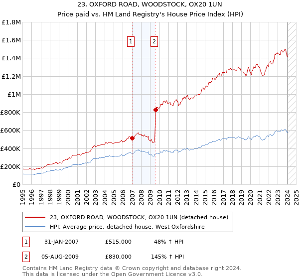 23, OXFORD ROAD, WOODSTOCK, OX20 1UN: Price paid vs HM Land Registry's House Price Index