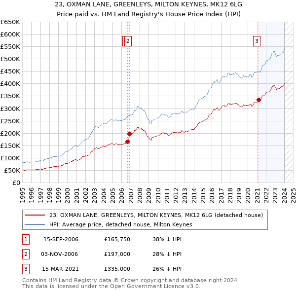 23, OXMAN LANE, GREENLEYS, MILTON KEYNES, MK12 6LG: Price paid vs HM Land Registry's House Price Index