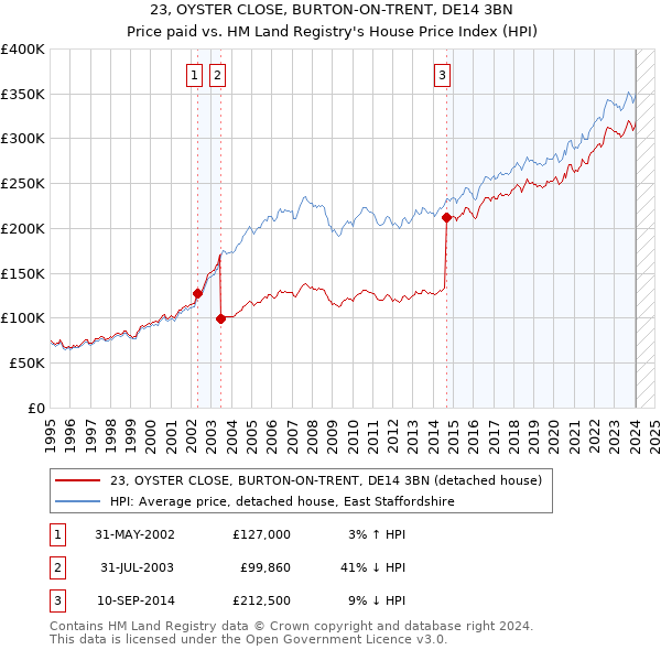 23, OYSTER CLOSE, BURTON-ON-TRENT, DE14 3BN: Price paid vs HM Land Registry's House Price Index