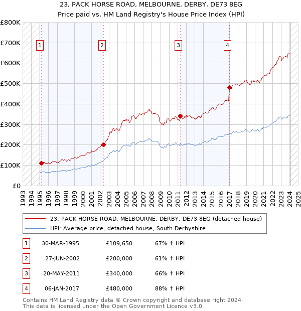 23, PACK HORSE ROAD, MELBOURNE, DERBY, DE73 8EG: Price paid vs HM Land Registry's House Price Index