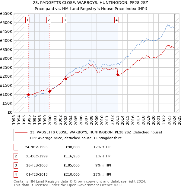 23, PADGETTS CLOSE, WARBOYS, HUNTINGDON, PE28 2SZ: Price paid vs HM Land Registry's House Price Index