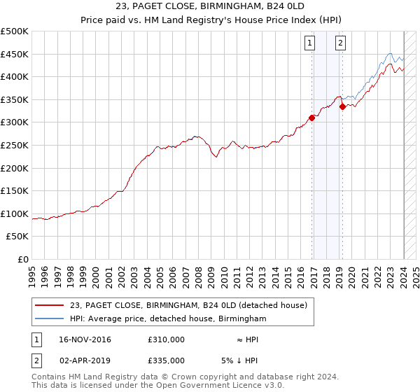 23, PAGET CLOSE, BIRMINGHAM, B24 0LD: Price paid vs HM Land Registry's House Price Index