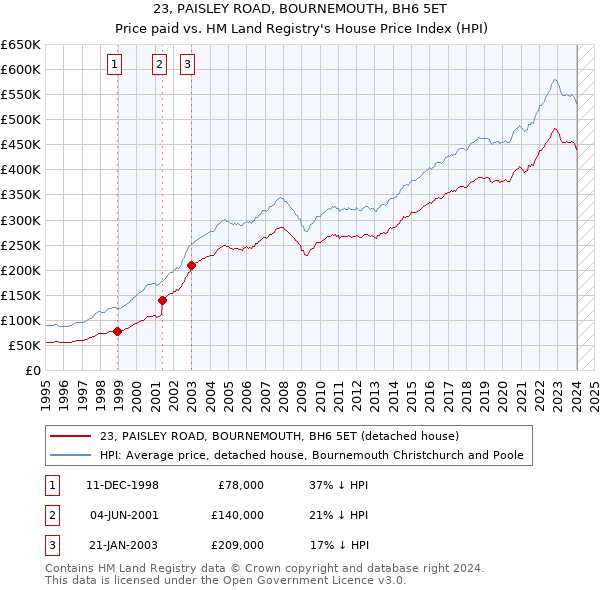 23, PAISLEY ROAD, BOURNEMOUTH, BH6 5ET: Price paid vs HM Land Registry's House Price Index