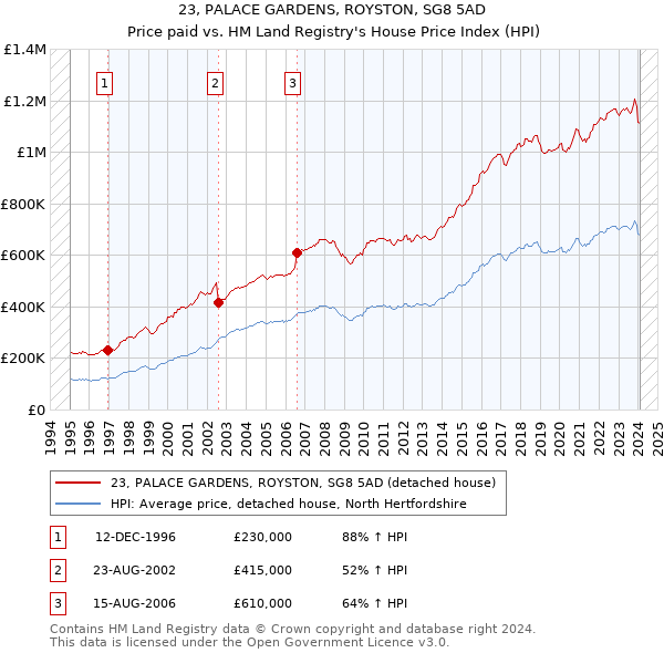 23, PALACE GARDENS, ROYSTON, SG8 5AD: Price paid vs HM Land Registry's House Price Index