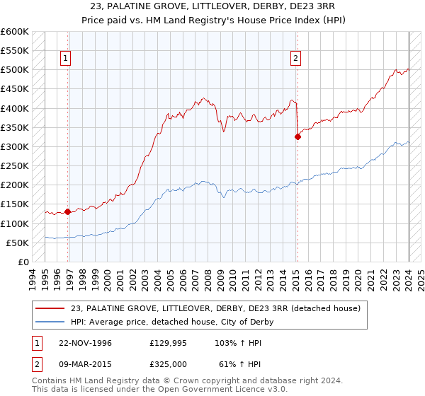 23, PALATINE GROVE, LITTLEOVER, DERBY, DE23 3RR: Price paid vs HM Land Registry's House Price Index
