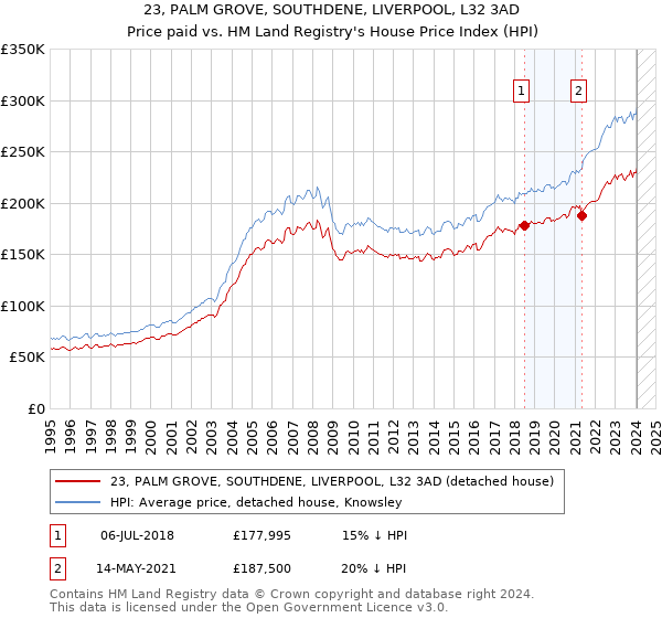 23, PALM GROVE, SOUTHDENE, LIVERPOOL, L32 3AD: Price paid vs HM Land Registry's House Price Index
