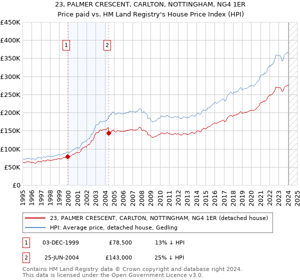 23, PALMER CRESCENT, CARLTON, NOTTINGHAM, NG4 1ER: Price paid vs HM Land Registry's House Price Index