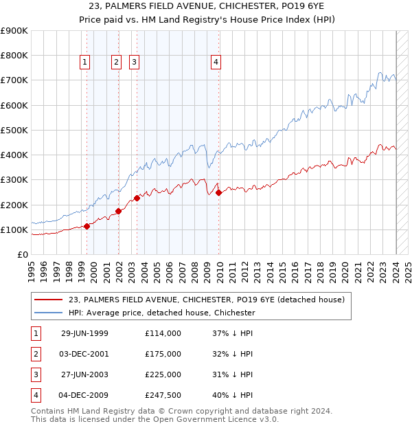 23, PALMERS FIELD AVENUE, CHICHESTER, PO19 6YE: Price paid vs HM Land Registry's House Price Index