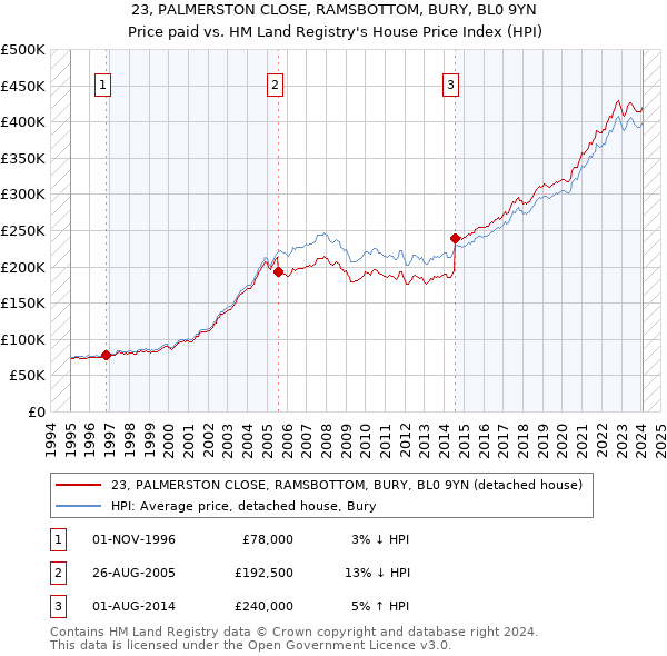 23, PALMERSTON CLOSE, RAMSBOTTOM, BURY, BL0 9YN: Price paid vs HM Land Registry's House Price Index
