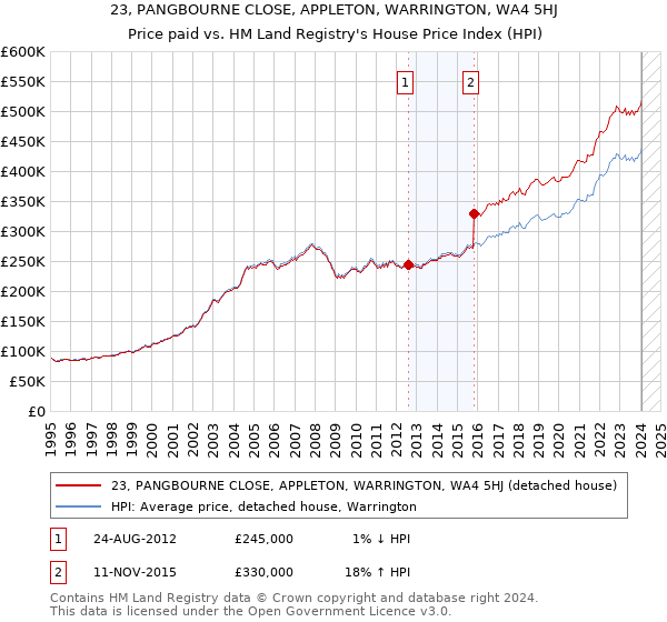 23, PANGBOURNE CLOSE, APPLETON, WARRINGTON, WA4 5HJ: Price paid vs HM Land Registry's House Price Index