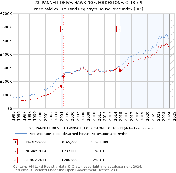 23, PANNELL DRIVE, HAWKINGE, FOLKESTONE, CT18 7PJ: Price paid vs HM Land Registry's House Price Index
