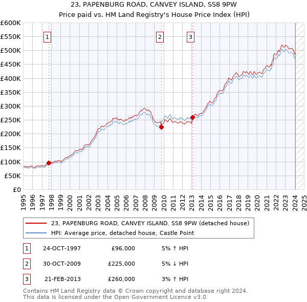23, PAPENBURG ROAD, CANVEY ISLAND, SS8 9PW: Price paid vs HM Land Registry's House Price Index