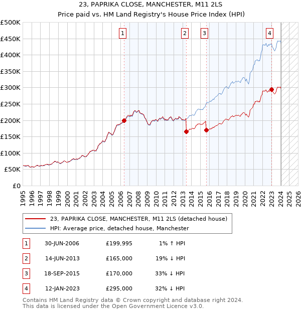 23, PAPRIKA CLOSE, MANCHESTER, M11 2LS: Price paid vs HM Land Registry's House Price Index