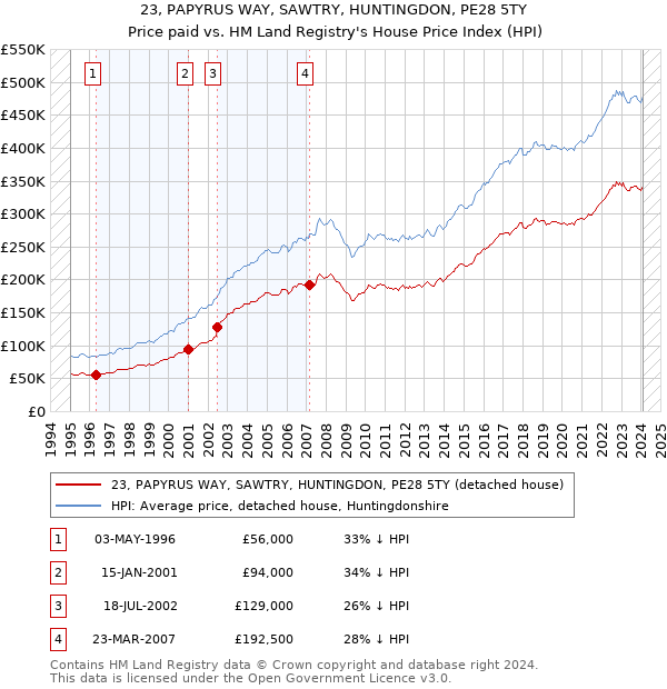 23, PAPYRUS WAY, SAWTRY, HUNTINGDON, PE28 5TY: Price paid vs HM Land Registry's House Price Index