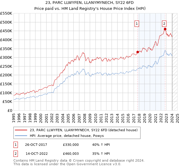 23, PARC LLWYFEN, LLANYMYNECH, SY22 6FD: Price paid vs HM Land Registry's House Price Index