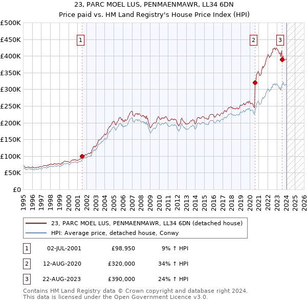 23, PARC MOEL LUS, PENMAENMAWR, LL34 6DN: Price paid vs HM Land Registry's House Price Index