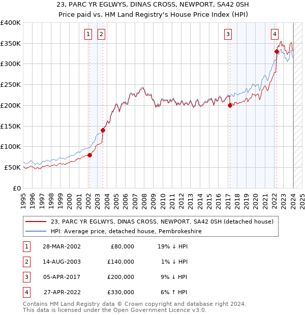 23, PARC YR EGLWYS, DINAS CROSS, NEWPORT, SA42 0SH: Price paid vs HM Land Registry's House Price Index