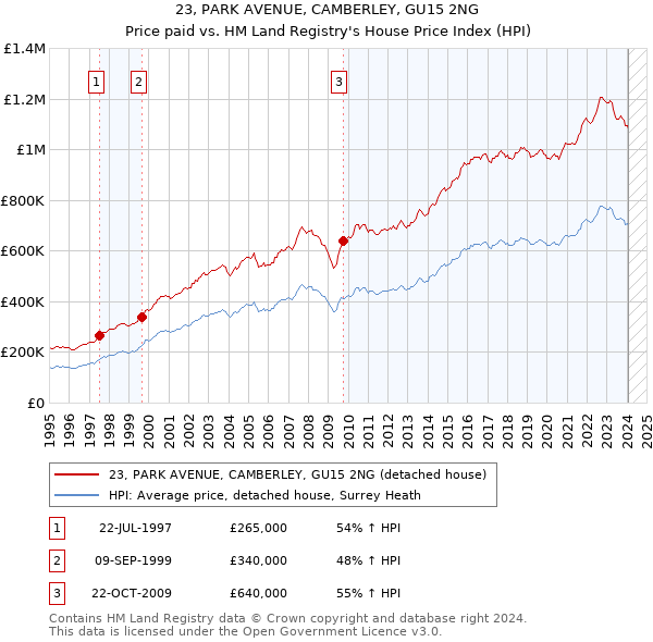 23, PARK AVENUE, CAMBERLEY, GU15 2NG: Price paid vs HM Land Registry's House Price Index