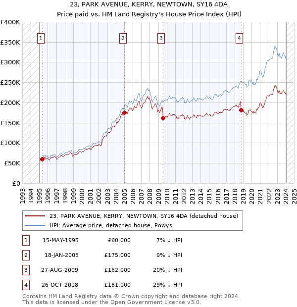 23, PARK AVENUE, KERRY, NEWTOWN, SY16 4DA: Price paid vs HM Land Registry's House Price Index