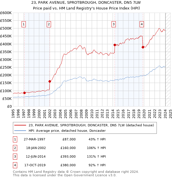 23, PARK AVENUE, SPROTBROUGH, DONCASTER, DN5 7LW: Price paid vs HM Land Registry's House Price Index