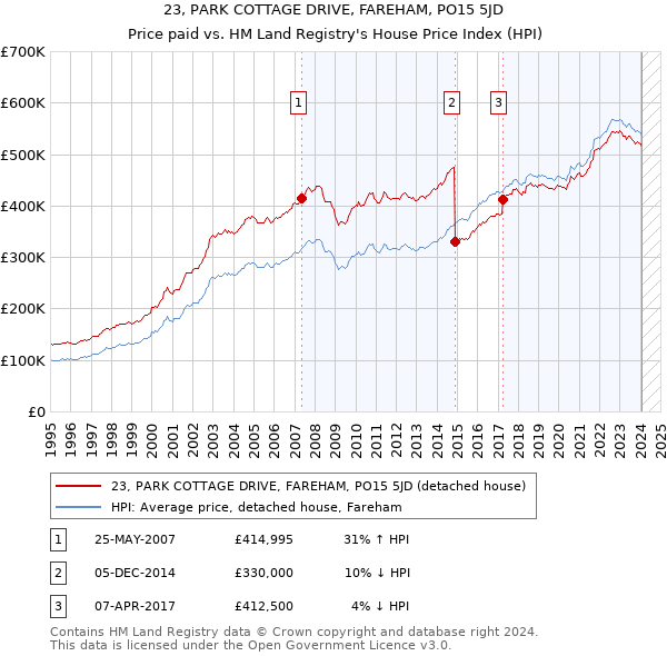23, PARK COTTAGE DRIVE, FAREHAM, PO15 5JD: Price paid vs HM Land Registry's House Price Index