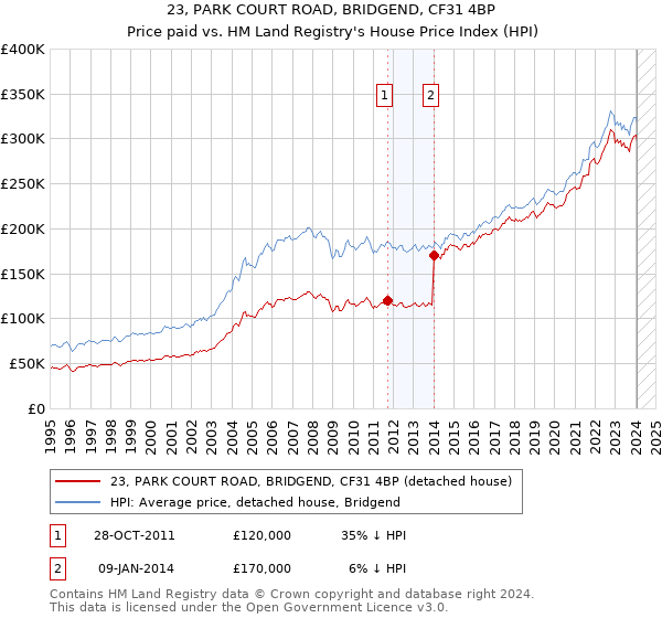 23, PARK COURT ROAD, BRIDGEND, CF31 4BP: Price paid vs HM Land Registry's House Price Index