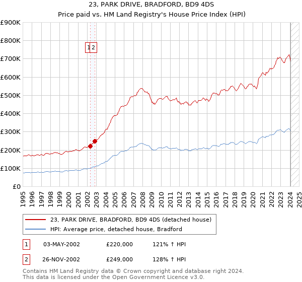 23, PARK DRIVE, BRADFORD, BD9 4DS: Price paid vs HM Land Registry's House Price Index
