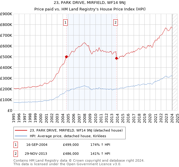 23, PARK DRIVE, MIRFIELD, WF14 9NJ: Price paid vs HM Land Registry's House Price Index