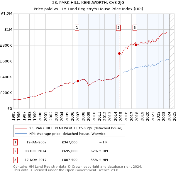 23, PARK HILL, KENILWORTH, CV8 2JG: Price paid vs HM Land Registry's House Price Index