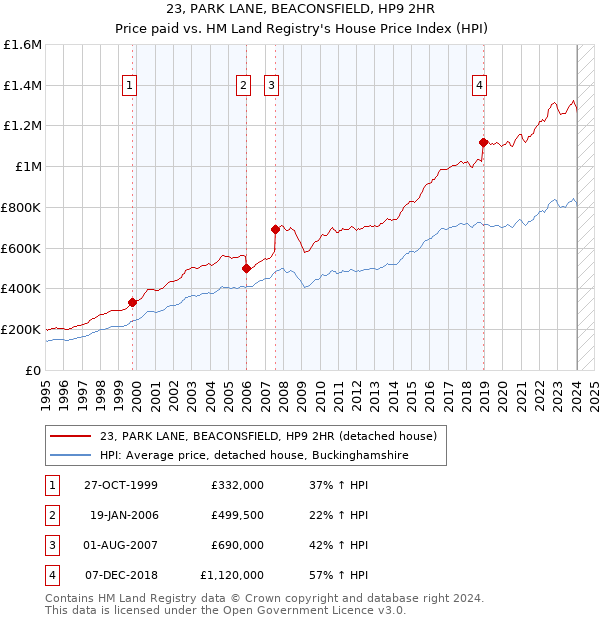 23, PARK LANE, BEACONSFIELD, HP9 2HR: Price paid vs HM Land Registry's House Price Index