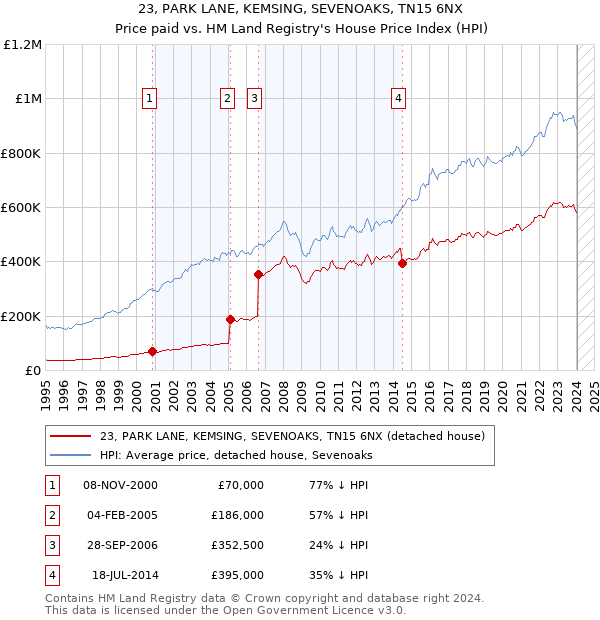 23, PARK LANE, KEMSING, SEVENOAKS, TN15 6NX: Price paid vs HM Land Registry's House Price Index