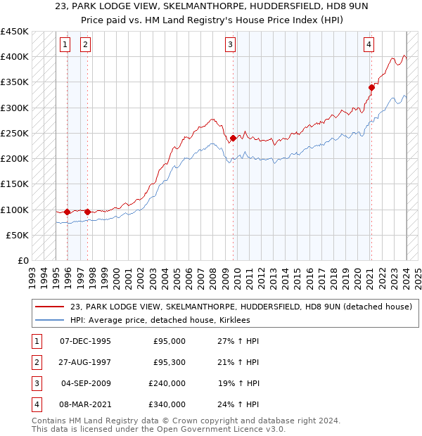 23, PARK LODGE VIEW, SKELMANTHORPE, HUDDERSFIELD, HD8 9UN: Price paid vs HM Land Registry's House Price Index