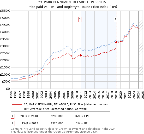 23, PARK PENNKARN, DELABOLE, PL33 9HA: Price paid vs HM Land Registry's House Price Index