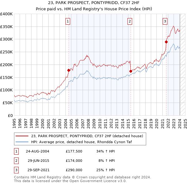 23, PARK PROSPECT, PONTYPRIDD, CF37 2HF: Price paid vs HM Land Registry's House Price Index