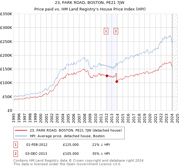 23, PARK ROAD, BOSTON, PE21 7JW: Price paid vs HM Land Registry's House Price Index
