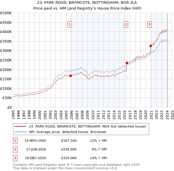 23, PARK ROAD, BRAMCOTE, NOTTINGHAM, NG9 3LA: Price paid vs HM Land Registry's House Price Index