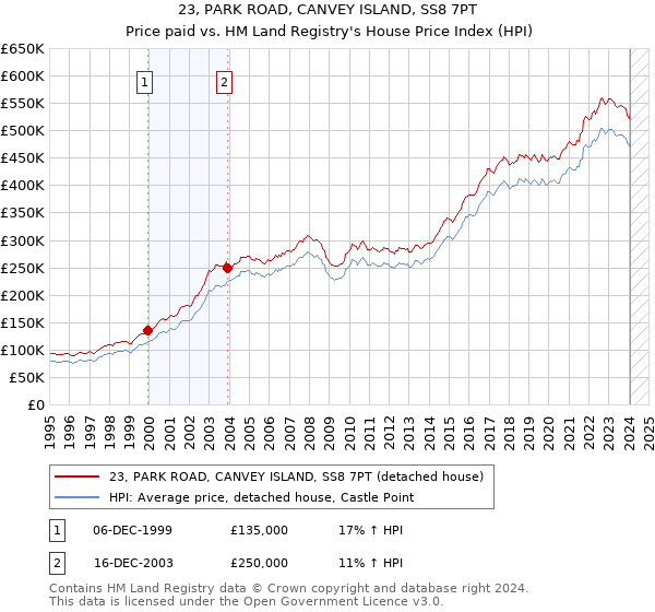 23, PARK ROAD, CANVEY ISLAND, SS8 7PT: Price paid vs HM Land Registry's House Price Index