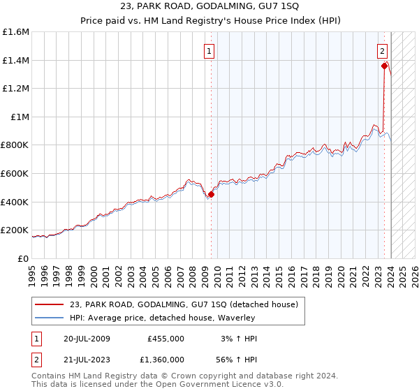 23, PARK ROAD, GODALMING, GU7 1SQ: Price paid vs HM Land Registry's House Price Index