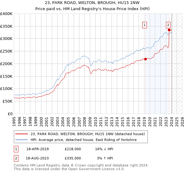23, PARK ROAD, WELTON, BROUGH, HU15 1NW: Price paid vs HM Land Registry's House Price Index