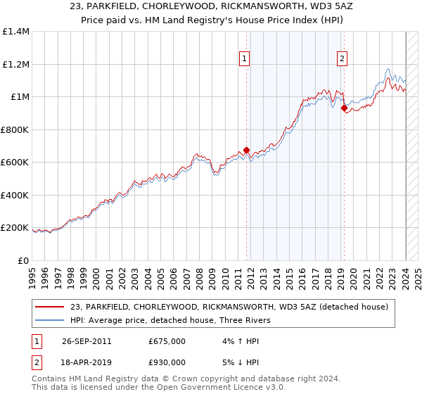 23, PARKFIELD, CHORLEYWOOD, RICKMANSWORTH, WD3 5AZ: Price paid vs HM Land Registry's House Price Index