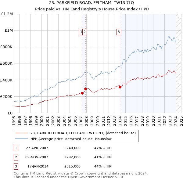 23, PARKFIELD ROAD, FELTHAM, TW13 7LQ: Price paid vs HM Land Registry's House Price Index
